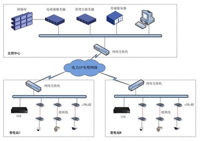 e網(wǎng)e聯(lián)百萬高清助力供電公司